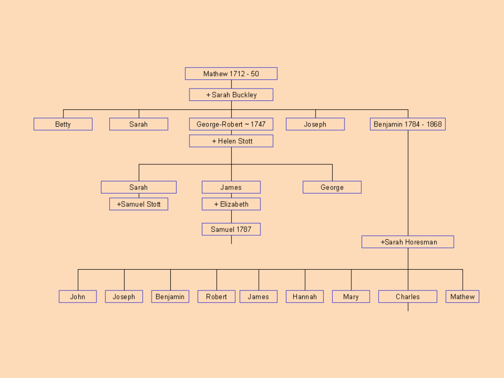 Butterworth Family Tree Mathew 1712 to Samuel 1787